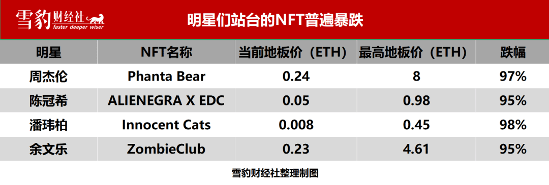 周星驰、周杰伦、伊能静......扎堆涌入Web 3的明星把泡沫挤碎了 | 雪豹财经社