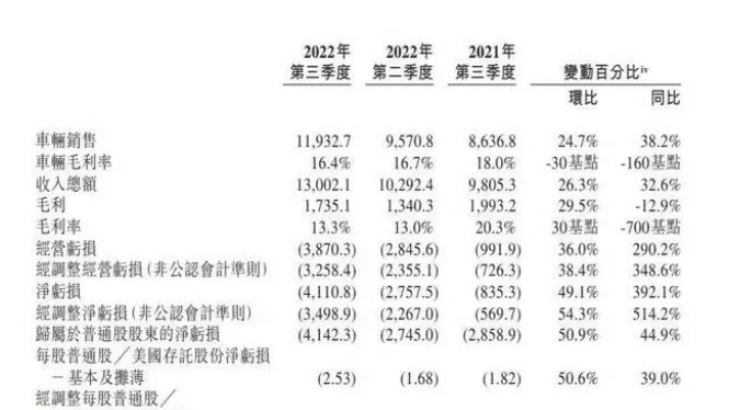 卖一辆亏13万，蔚来打的什么算盘？