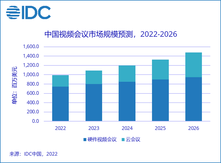 掘金视频会议市场，软硬件厂商迎来大融合时代