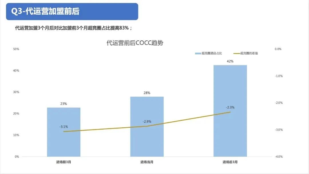 一线业者解读 | 2023年住宿市场的变与不变