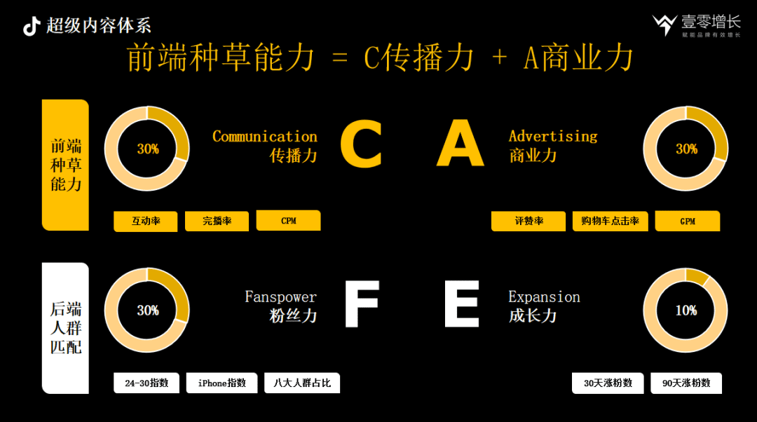 抖音内容驱动增长CAFE、SEVA、AIMT三大方法论