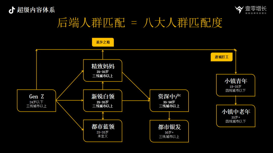 抖音内容驱动增长CAFE、SEVA、AIMT三大方法论