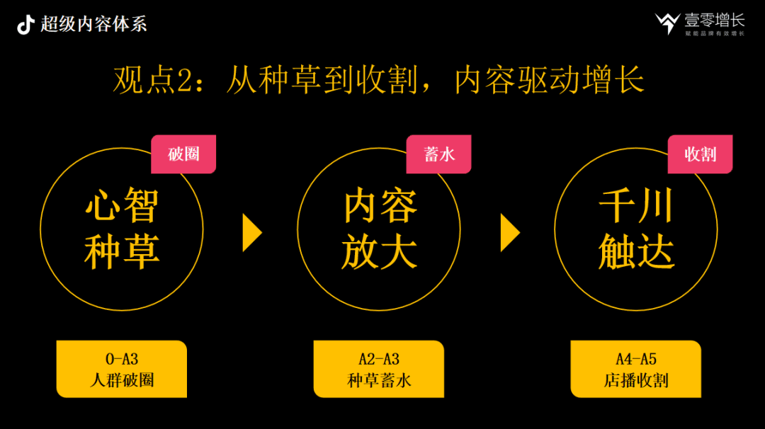 抖音内容驱动增长CAFE、SEVA、AIMT三大方法论