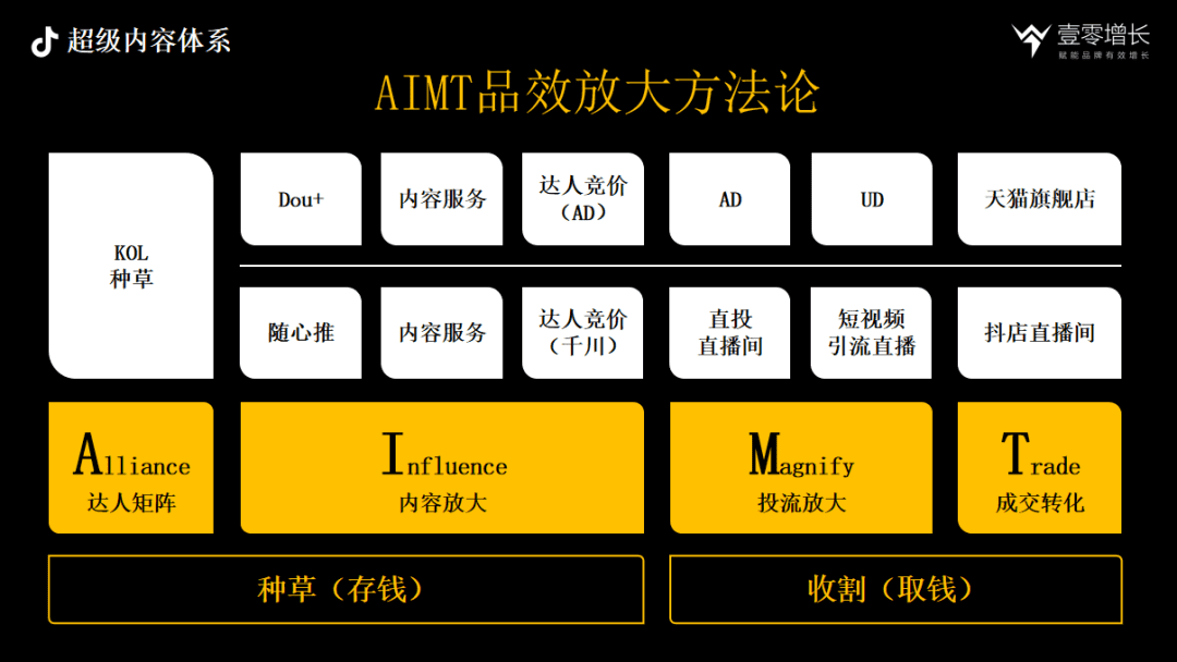 抖音内容驱动增长CAFE、SEVA、AIMT三大方法论