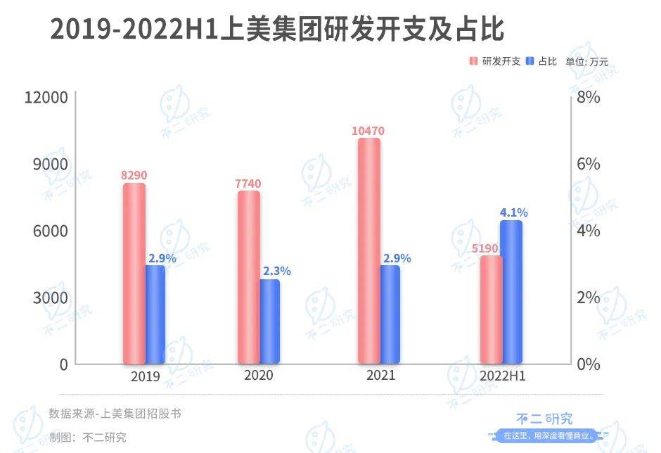 上美IPO，市值百亿港元，三年广告花费30亿