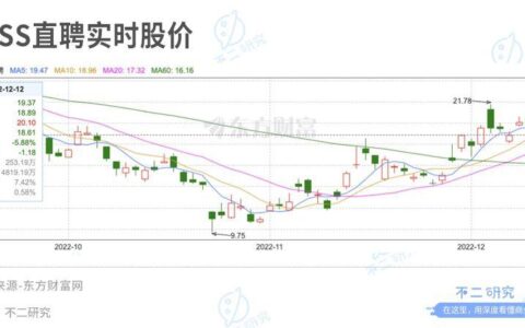 BOSS直聘：魔性营销难逃一地鸡毛