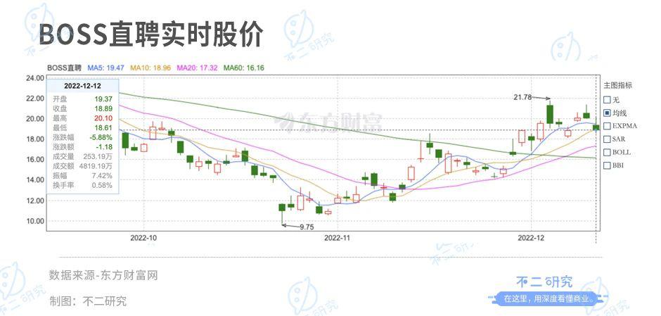 BOSS直聘：魔性营销难逃一地鸡毛