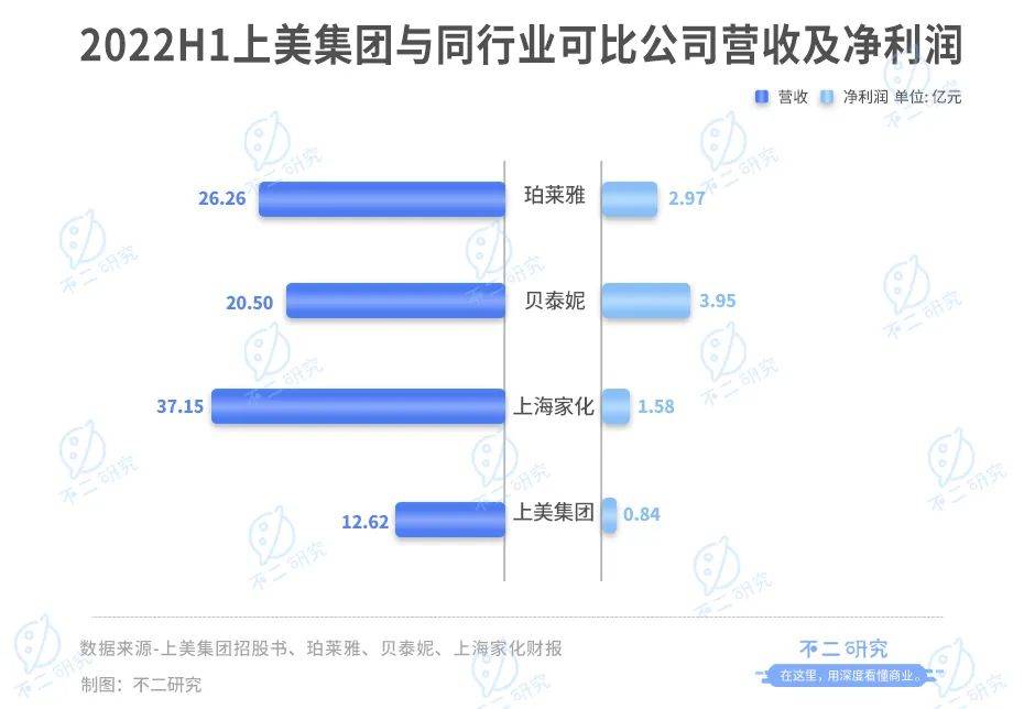 上美IPO，市值百亿港元，三年广告花费30亿