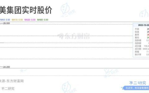 上美IPO，市值百亿港元，三年广告花费30亿