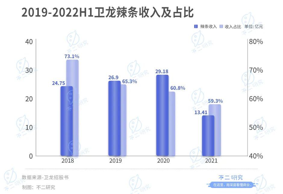 不二研究：童年辣条神话卫龙，首日破发“辣条第一股”,跌超10亿