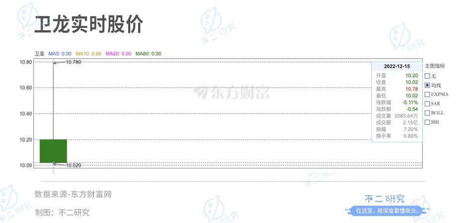 不二研究：童年辣条神话卫龙，首日破发“辣条第一股”,跌超10亿