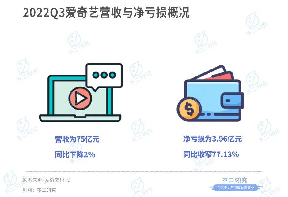 春节前夕被点名，涨价也救不了爱奇艺