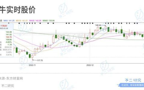 不二研究：公牛市值缩水650亿，”插座茅”不牛了