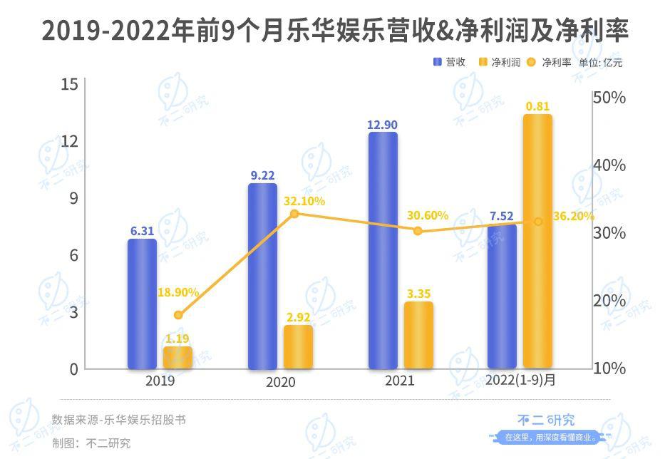 不二研究："艺人管理第一股"，乐华娱乐市值50亿港元