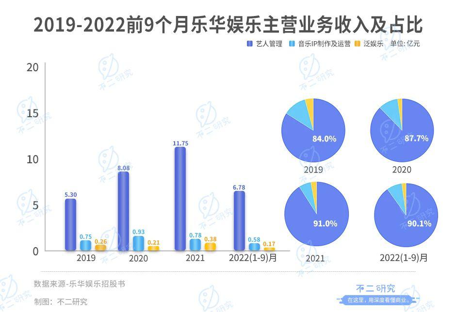 不二研究："艺人管理第一股"，乐华娱乐市值50亿港元