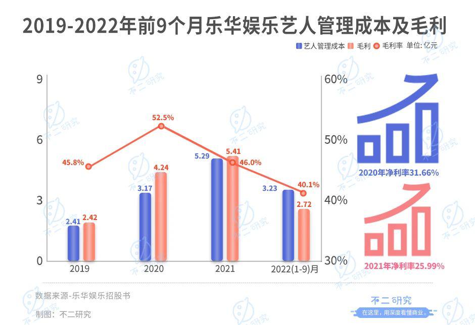 不二研究："艺人管理第一股"，乐华娱乐市值50亿港元