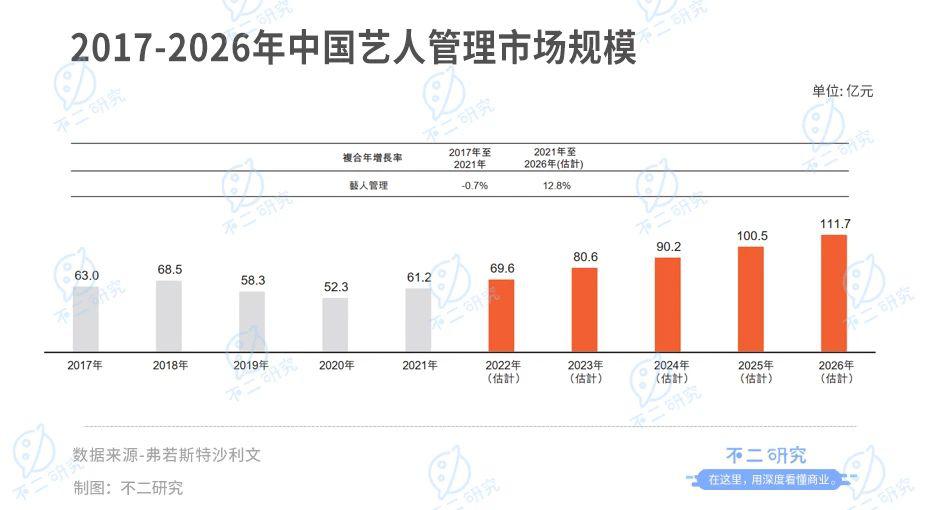 不二研究："艺人管理第一股"，乐华娱乐市值50亿港元