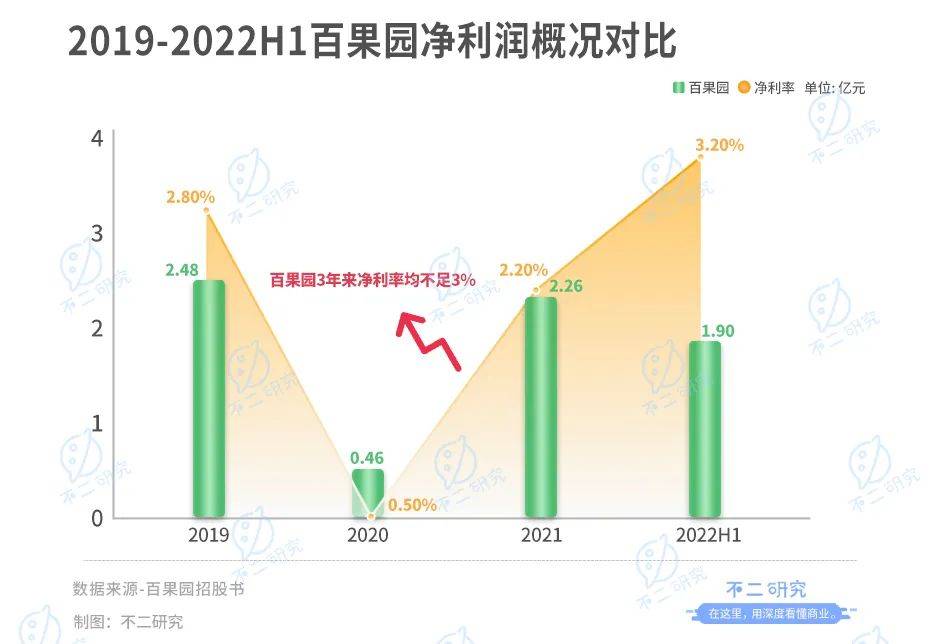不二研究：“水果零售第二股”百果园上市首日市值近百亿