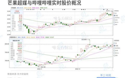 不二研究：B站PK芒果超媒，"后浪"如何破浪？