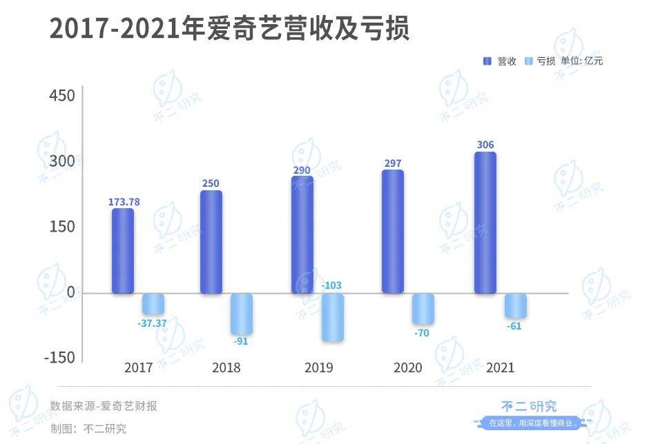 春节前夕被点名，涨价也救不了爱奇艺