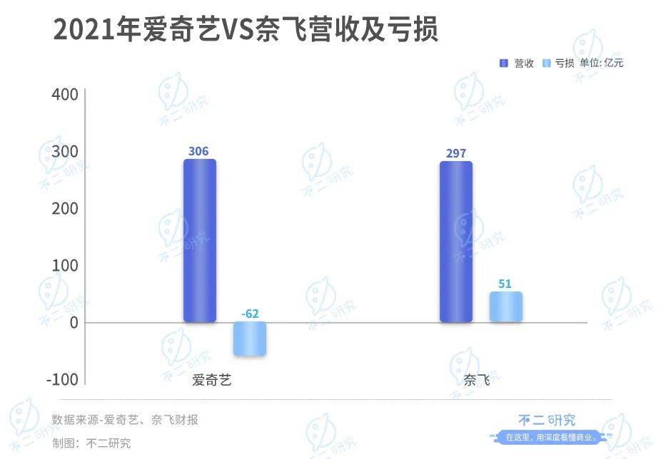 春节前夕被点名，涨价也救不了爱奇艺