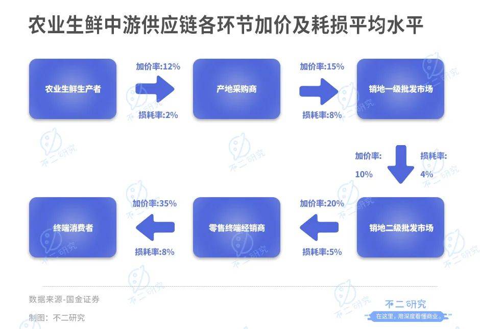 不二研究：“水果零售第二股”百果园上市首日市值近百亿