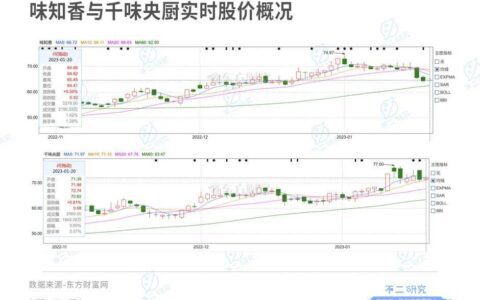 年夜饭预制菜"卷"起来！味知香、千味央厨房谁是"硬菜"？