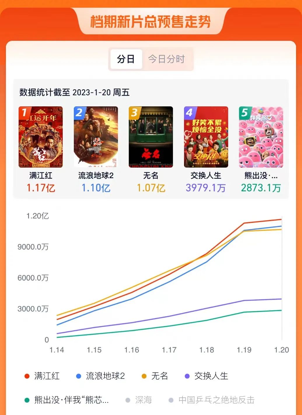 放开后的第一个春节档，能不能开门红？