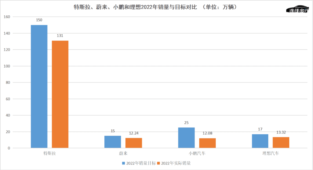 造车新势力提前进入淘汰赛：头部危险、腰部上攻、尾部坠落