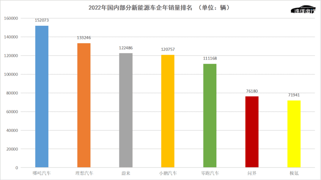 造车新势力提前进入淘汰赛：头部危险、腰部上攻、尾部坠落
