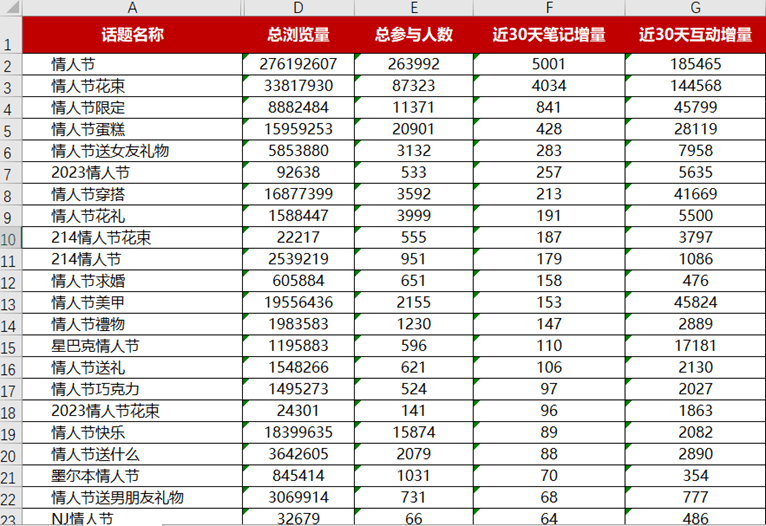 小红书情人节营销指南