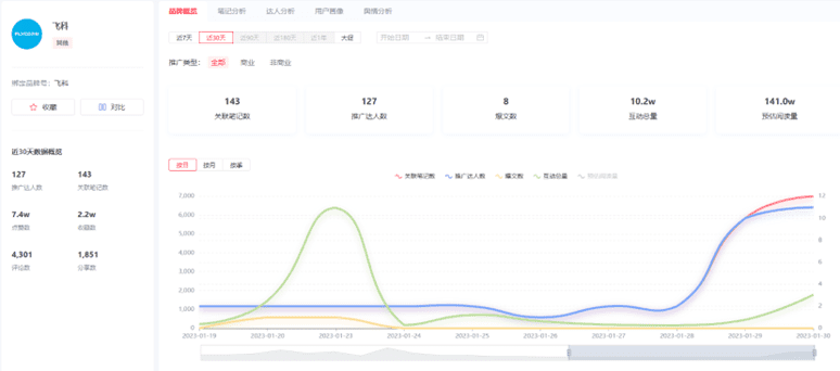 小红书情人节营销指南