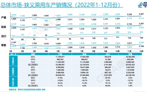 2022年卖出2315万辆！比亚迪独领风骚，2023年汽车产业如何发展？