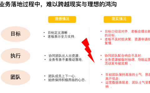 运营人如何一路“狂飙”拿结果