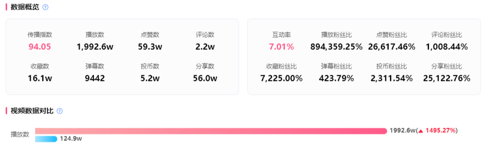 2000w播放冲上B站热门，UP主、品牌跟风二创席卷B站