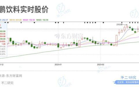 不二研究：东鹏饮料“醒着拼”，市值却“累了困了”？