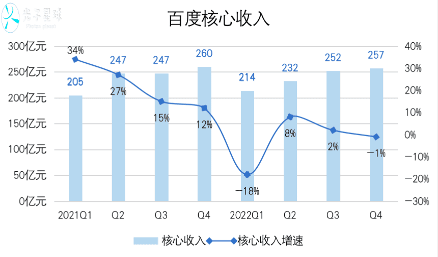 追风口的百度