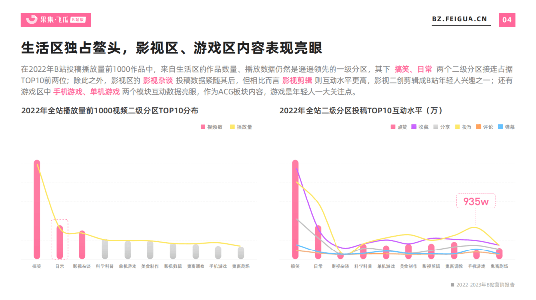 2022-2023年营销报告（B站平台） | 5大行业势态、流量大盘全景洞察