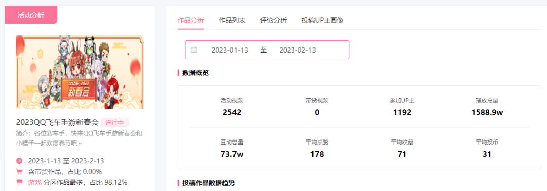 恰饭近800w播放，官方涨粉5000，B站用户直呼“巅峰制作”！