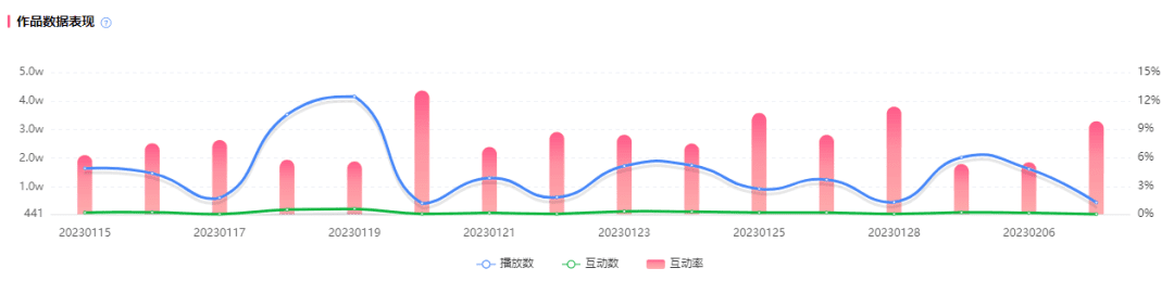 恰饭近800w播放，官方涨粉5000，B站用户直呼“巅峰制作”！