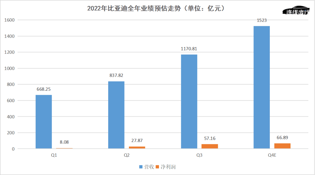 2022年赚翻后，比亚迪能不能做好“平衡术”？