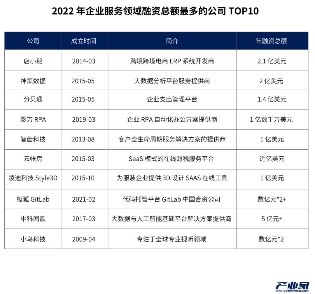 2023年，TO B投资巨轮驶向何处？