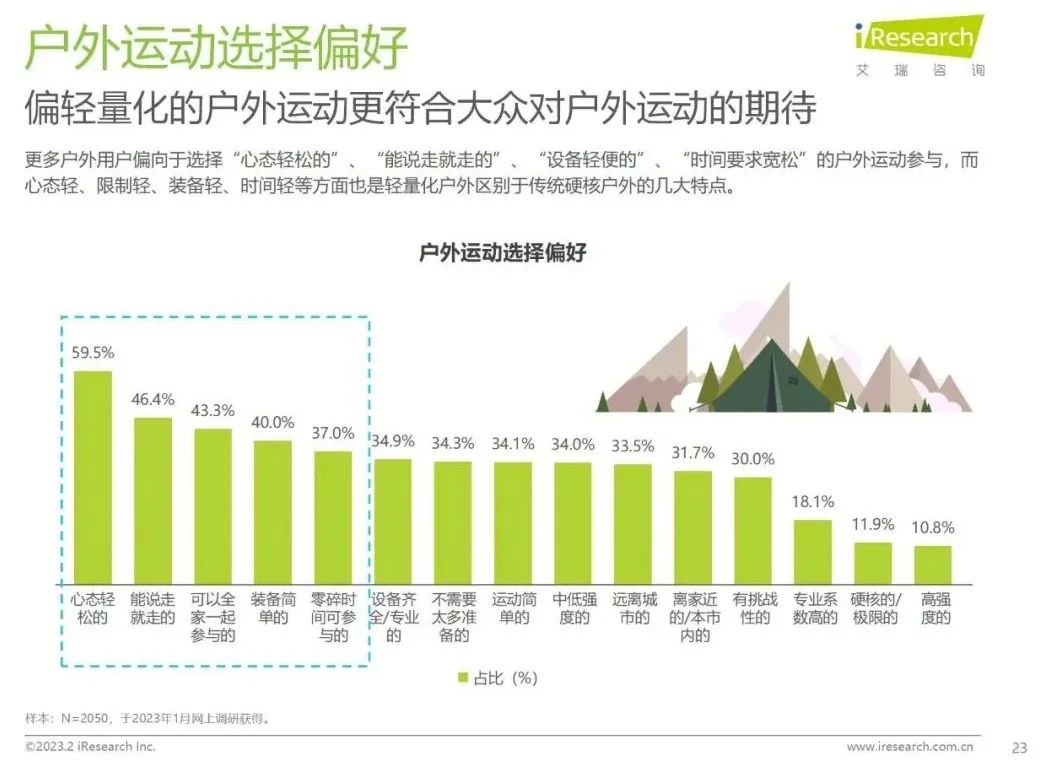 《轻量化户外白皮书》重磅发布，揭秘5亿人的新户外生活方式