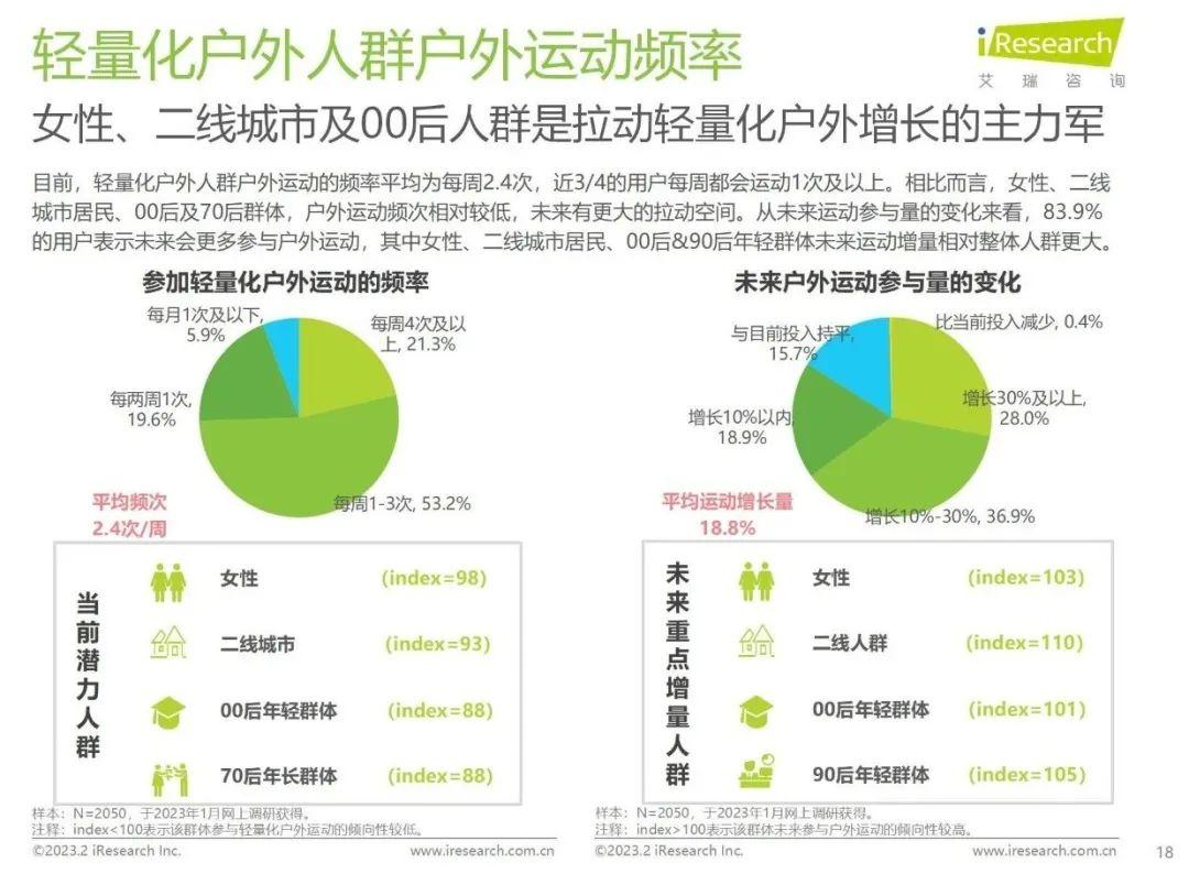 《轻量化户外白皮书》重磅发布，揭秘5亿人的新户外生活方式