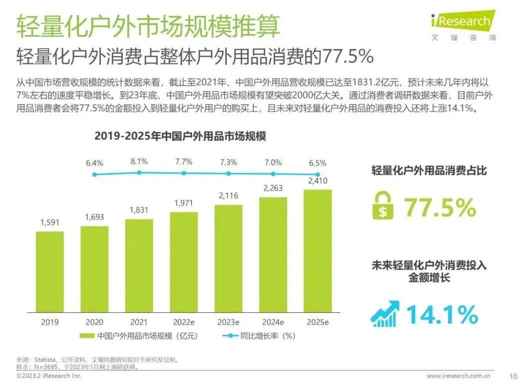 《轻量化户外白皮书》重磅发布，揭秘5亿人的新户外生活方式