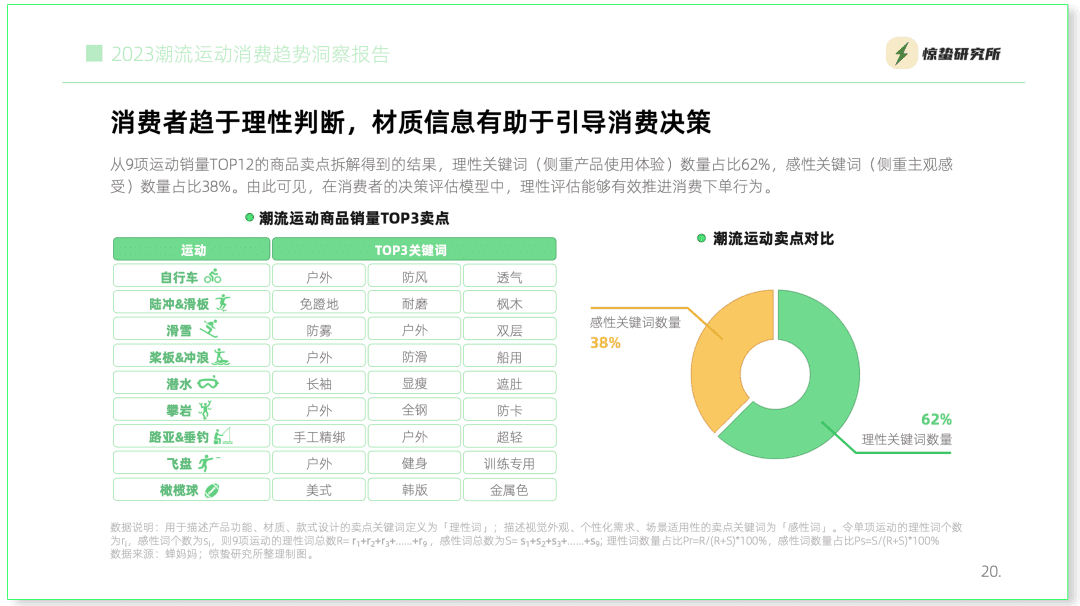 互联网基因驱动，小众运动流行丨《2023潮流运动消费趋势洞察报告》