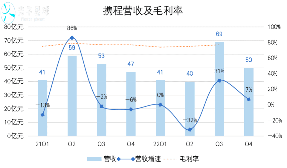 携程的春天，还没说来就来