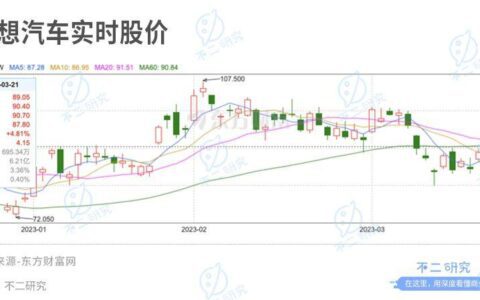 理想汽车全年财报：2022年营收452.9亿，亏损扩大532.1%