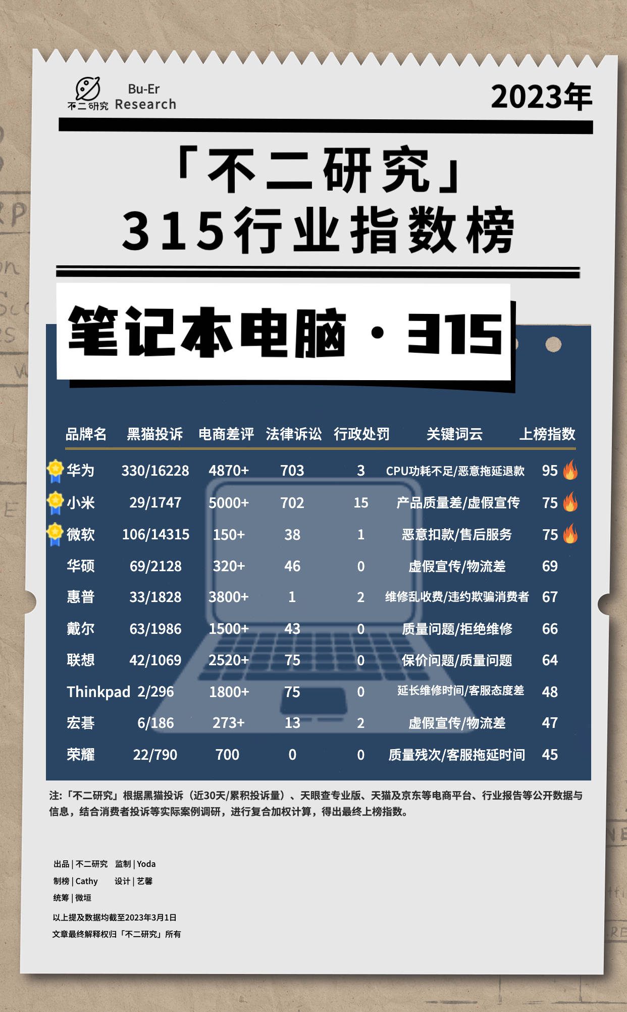 “3.15”十五个行业大调查：谁在侵害消费者权益？