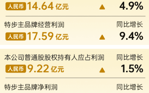 特步营收大涨近30%，逆势增长背后的三部曲
